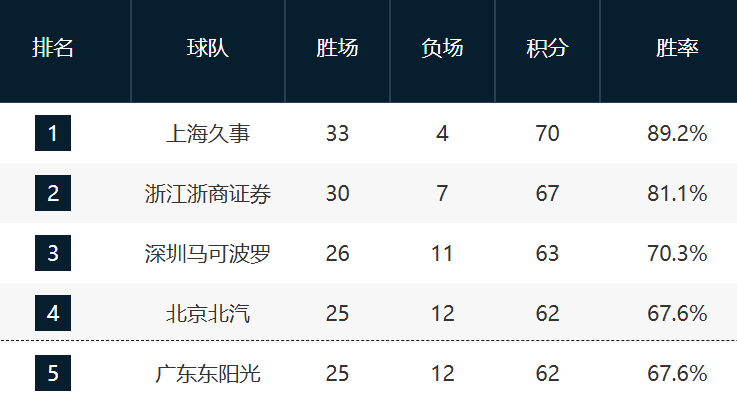 MK体育app下载-CBA最新排名！前三名基本稳固，京粤争第四，12-14抢最后一席！
